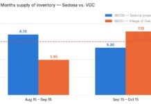 Sedona Real Estate Fall 2026 Update