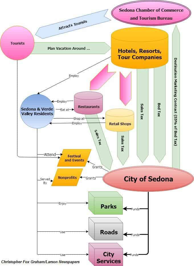 Tourism flowchart