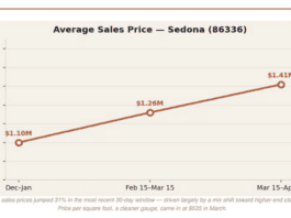 Spring 2026 Sedona Real Estate Market Update