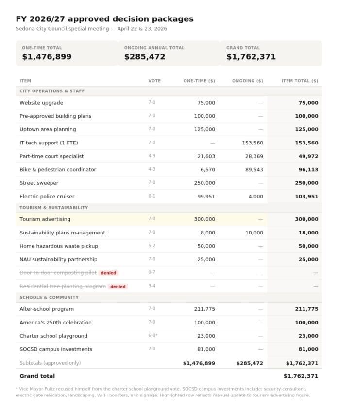sedona_budget_decisions_FY27