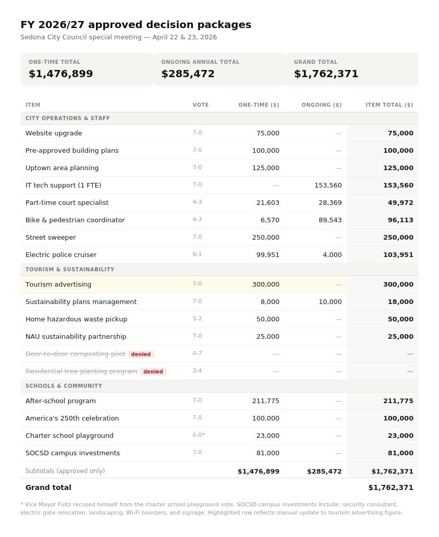 sedona_budget_decisions_FY27