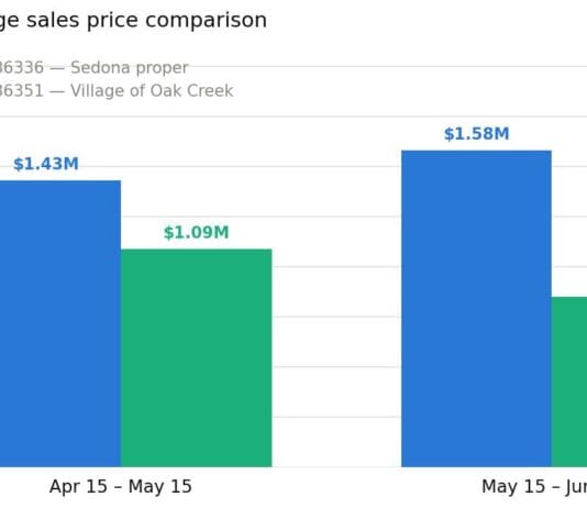 Sedona Real Estate: A Tale of Two Markets – June 2026