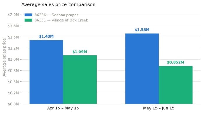 sedona_avg_sales_price