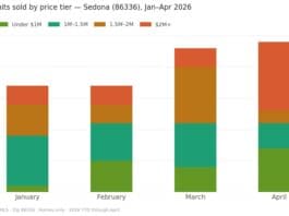 Spring 2026 Wrapup – Sedona Real Estate Market
