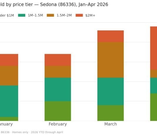 Spring 2026 Wrapup – Sedona Real Estate Market