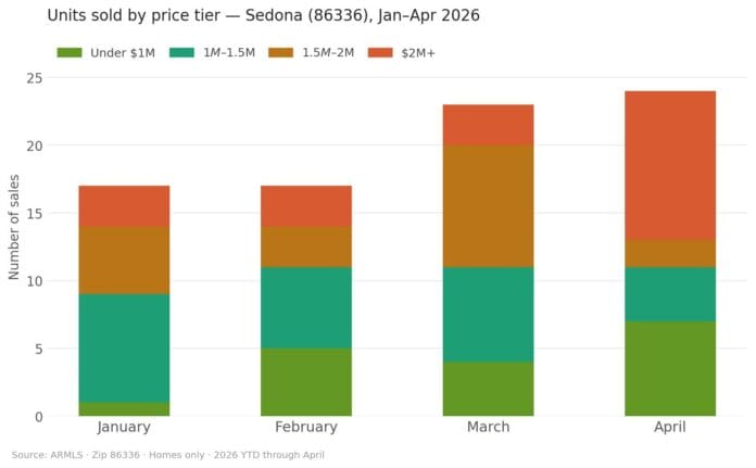 sedona_units_by_tier_apr2026