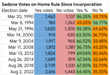 Home rule passage continues trend of backing status quo