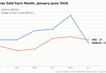 Sedona Real Estate – Summer ’26 wrapup
