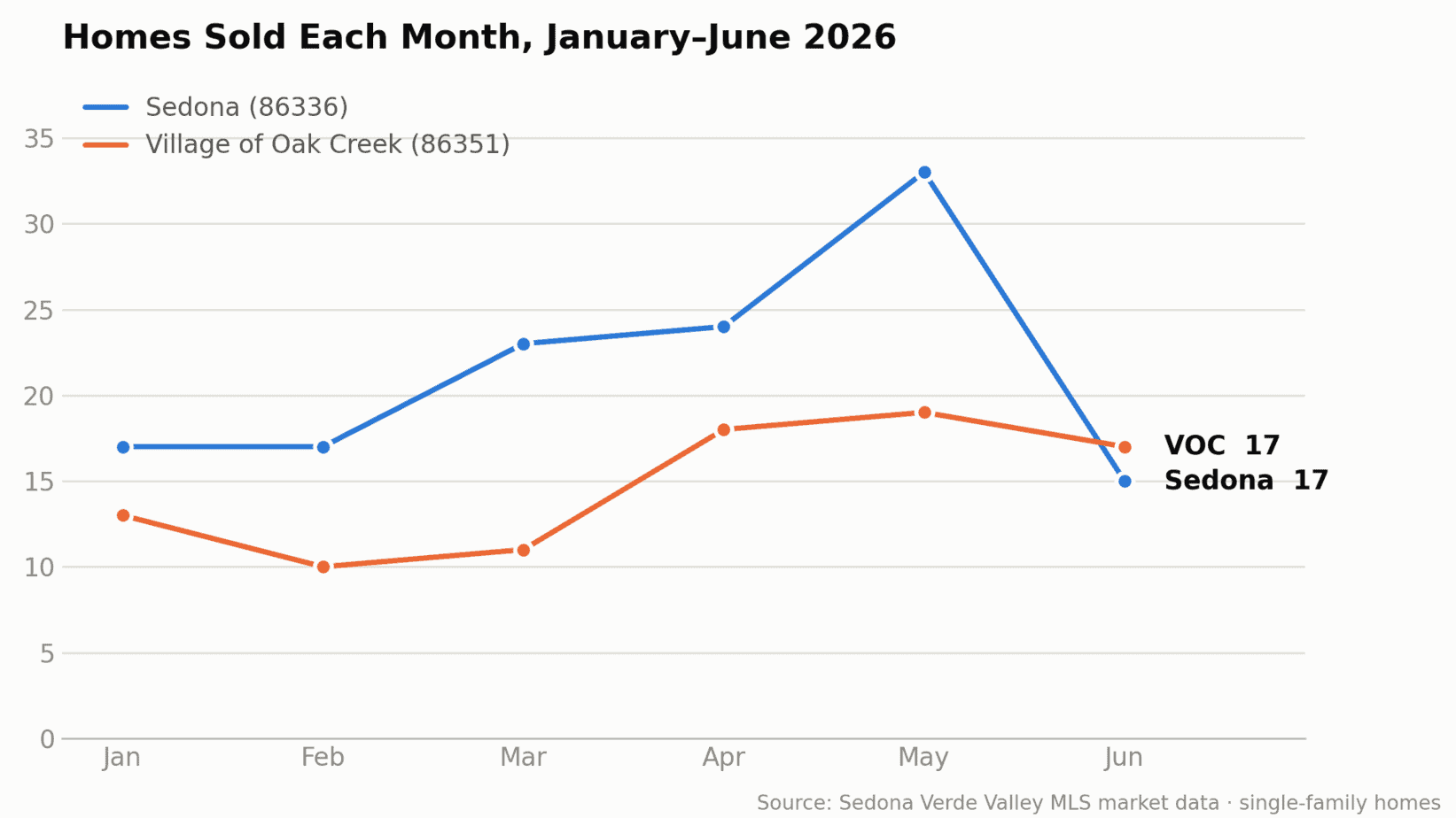 Sedona Real Estate - Summer '26 wrapup